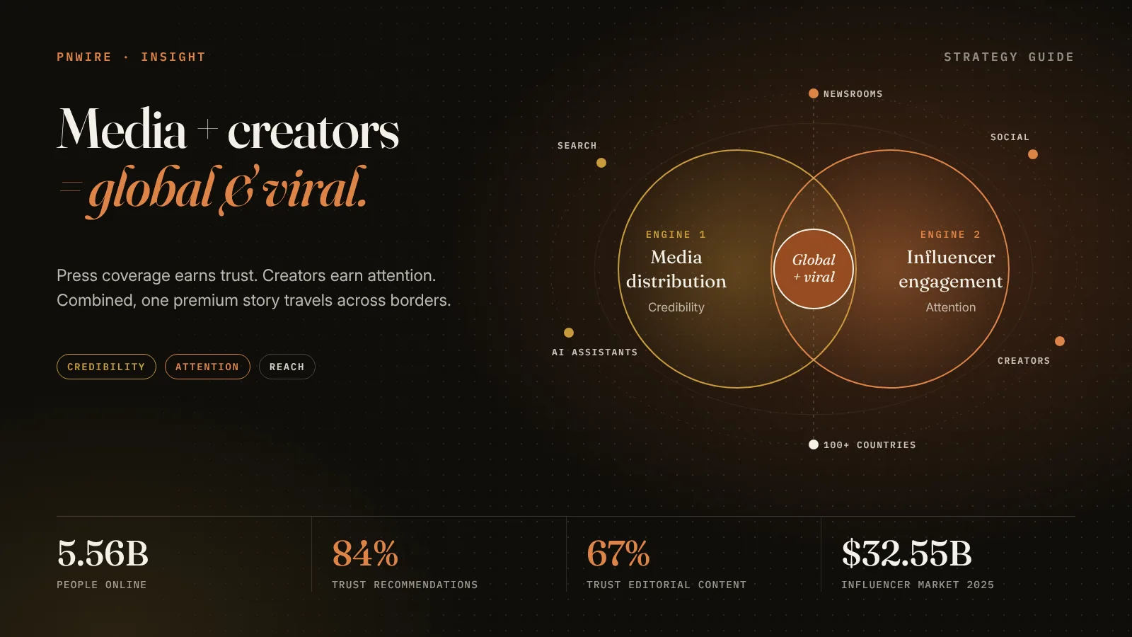 Infographic: media distribution brings credibility and influencer engagement brings attention; together they make a story global and viral. 5.56 billion people online, 84% trust recommendations, 67% trust editorial content, influencer market worth $32.55 billion in 2025.